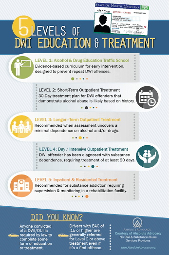 DWI Assessment and Eductation